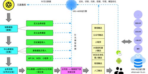 AI智能營銷系統(tǒng)的優(yōu)勢與應用前景
