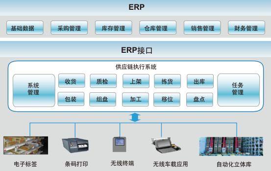 產(chǎn)品質(zhì)量追溯系統(tǒng)行業(yè)具有巨大商機(jī) 軟件銷售大有可為